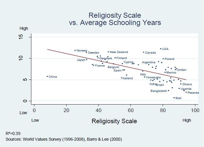 I de landene der religion har mest å si, er også utdanningsnivået lavest.