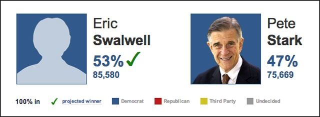 Kongressens eneste åpne ateist, Pete Stark, tapte valget mot partikollega Eric Salwell.