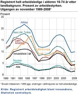 Det var større forskjell i arbeidsledighet mellom innvandrere og etniske nordmenn i før enn nå. Men det er fortsatt høyest ledighet blant innvandrere. Kilde: SSB.