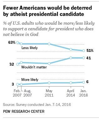 Ateisme er fortsatt det mest upopulære trekket ved en presidentkandidat, men synet på ateisme er på bedringens vei. Stadig færre mener det er et problem og stadig flere synes ikke ateisme spiller noen rolle.

Andelen som mener ateisme er en fordel for en presidentkandidat har faktisk fordoblet seg siden 2007, fra tre til seks prosent finner Pew Reseach Center.