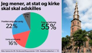 Flertall i Danmark for å skille stat og kirke