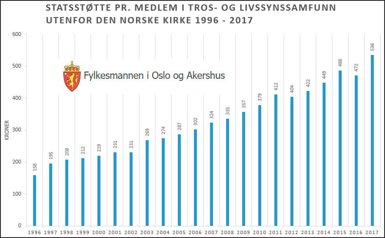 I 2016 ble utgifter til en lønnsøkning for prester tatt ut av beregningsgrunnlaget. Det bidro til en liten nedgang i statsstøttebeløpet pr. hode det året.