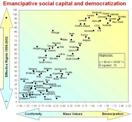 Denne modellen viser sammenhengen mellom moderne vs. tradisjonelle verdier og demokratisering. Her er sammenhengen sterkere enn i den forrige modellen. Ill: World Values Survey
