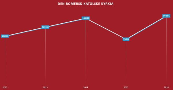 Katolikkene tilbake til gamle høyder