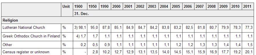 Slik har utviklingen vært for den finske lutherske statskirken i perioden 1950 til 2011. Tallet for 2012 viser en ytterligere nedgang fra 2011 på 0,8 prosentpoeng.