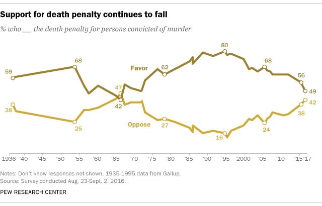 Sist motstanden mot dødsstraff i USA var like sterk som nå, var på slutten av 60-tallet.