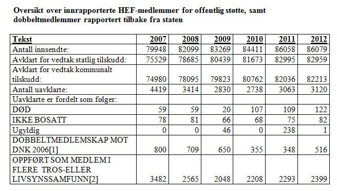 Tallet på dobbeltmedlemmer mot Den norske kirke skal ikke stige, fordi dette skyldes en feil gjort i 2007. Likevel stiger tallet mellom 2011 og 2012.