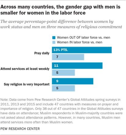 Kvinner som er i jobb er mindre religiøse enn hjemmeværende kvinner. Les mer om årsakene til kjønnsforskjellene i religiøsitet.
