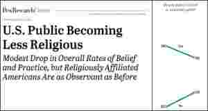 Fortsatt nedgang for religion i USA