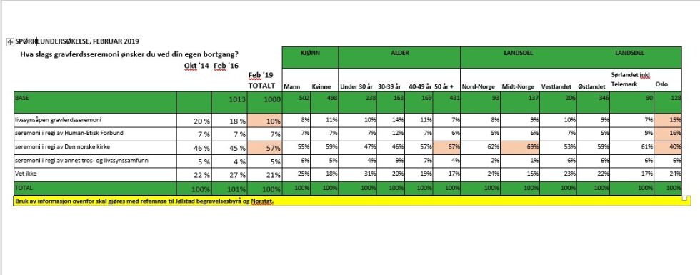 Undersøkelsen fra Jølstad begravelsesbyrå, gjennomført av Norstat
 Foto: Skjermdump