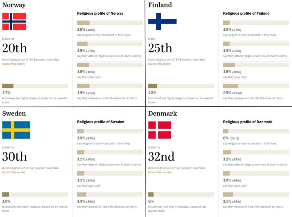 Danmark er det minst religiøse landet totalt sett, og kommer på 32. plass av de 34 europeiske landene i undersøkelsen. Norge kommer på 20. plass.