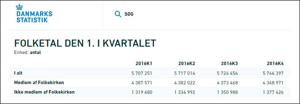 Over 57.000 flere dansker står utenfor Den danske folkekirken på slutten av 2016 enn i starten. Se statistikken.