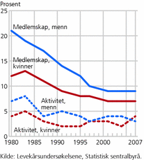 Medlemskap og aktivitet i politiske partier i prosent. Menn og kvinner, 16-79 år, 1980-2007. Nedgangen i partipolitisk medlemsskap er drastisk frem til 2007.
 Foto: SSB