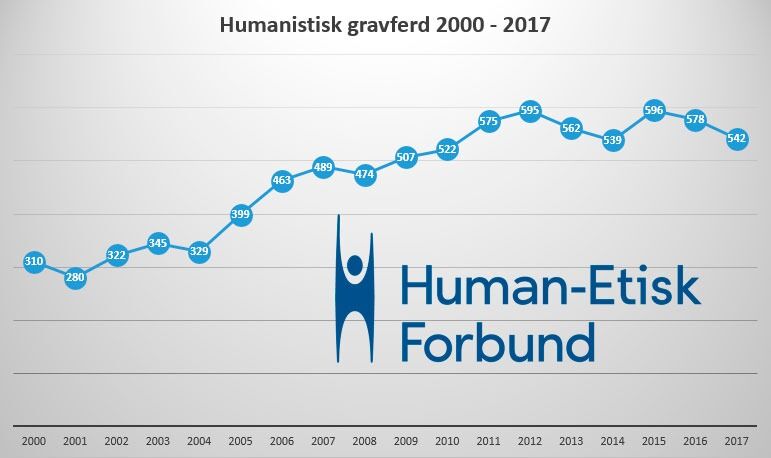 Antallet humanistiske gravferder har ligget rundt 500 og 600 de siste ni årene.