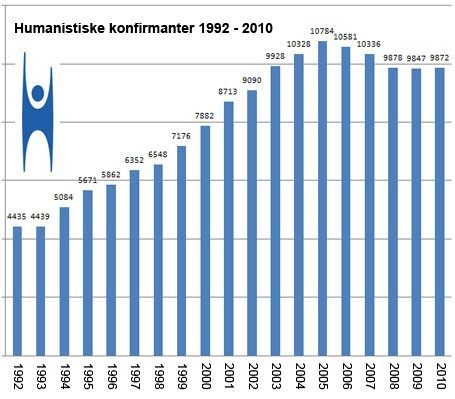 Antallet Humanistiske konfirmanter har flatet ut de siste tre årene, etter en mer enn fordobling i løpet av 90-tallet og første halvdel av 00-tallet.
