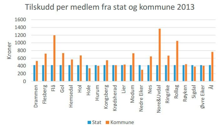 Dette er variasjonene på hvor mange kroner pr. medlem de ulike kommunene i Buskerud betaler til Human-Etisk Forbund.