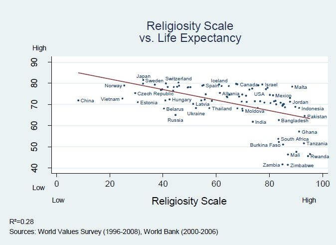 Jo mer religiøsitet, jo lavere forventet levealder.