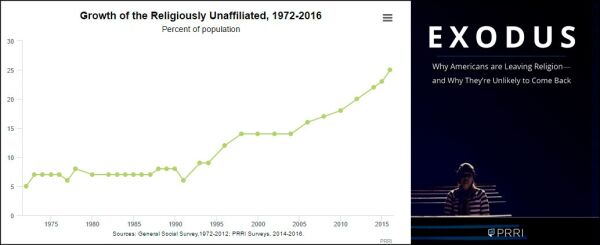 Undersøkelse bekrefter historisk nedgang for religion i USA