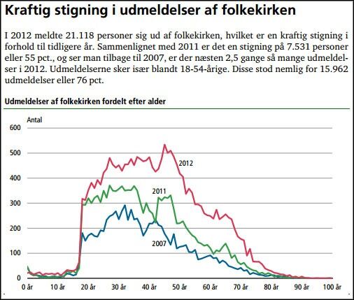 Folk i alle aldre melder seg ut av den danske Folkekirken, men det er litt færre blant de over 50 år. Grafen viser også hvordan utmeldingene har øke i de tre årene 2007, 2011 og 2012. Les mer.