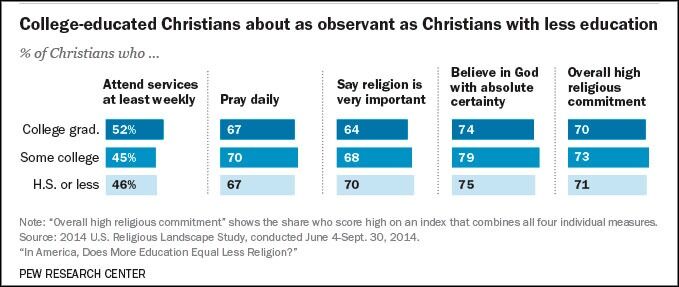Blant amerikanere som definerer seg som kristne, var det ikke så store forskjeller mellom folk med lang og kort utdannelse.