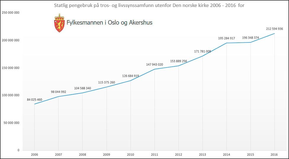 De statlige utbetalingene til tros- og livssynssamfunn utenfor Den norske kirke har økt med over 250 prosent de siste ti årene.
