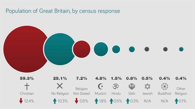 Den britiske folketellingen fra 2011 i et nøtteskall. Kristendommen er fortsatt i klart flertall, men tendensen er synkende.