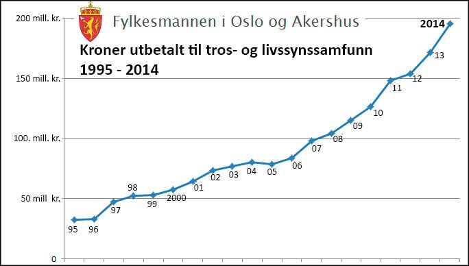 Nok et år med bratt vekst i utgiftene til tros- og livssynssamfunn utenfor Den norske kirke.