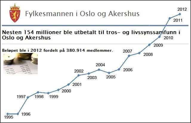 Slik har utgiftene til tro og livssyn utviklet seg siden 1995. Årsaken er den kompensatoriske tildelingsordningen til tro og livssyn. Den er denne grafen rådmannen i Drammen prøver å snu.
