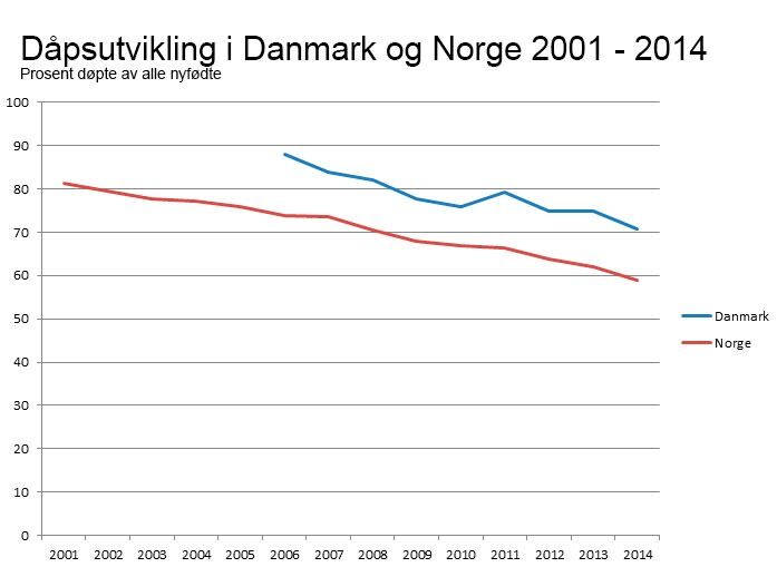 Dåpsandelen i Norge og Danmark. Tallene er hentet fra Statistisk sentralbyrå (Norge) og Danmarks statistik.