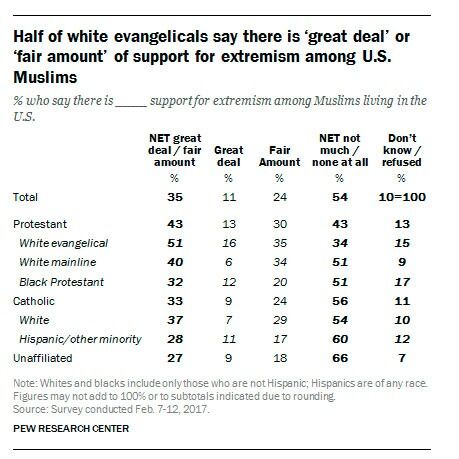 Hvite evangelisk kristne tror i betydelig større grad enn andre grupper at det er litt eller mye støtte til ekstremisme blant amerikanske muslimer.