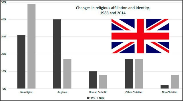 Det går nedover med kulturkristendommen i Storbritannia. Den statsbærende anglikanske kirken er mer enn halvert siden 1983. Rundt halvparten sier i dag at de ikke har noen religion.