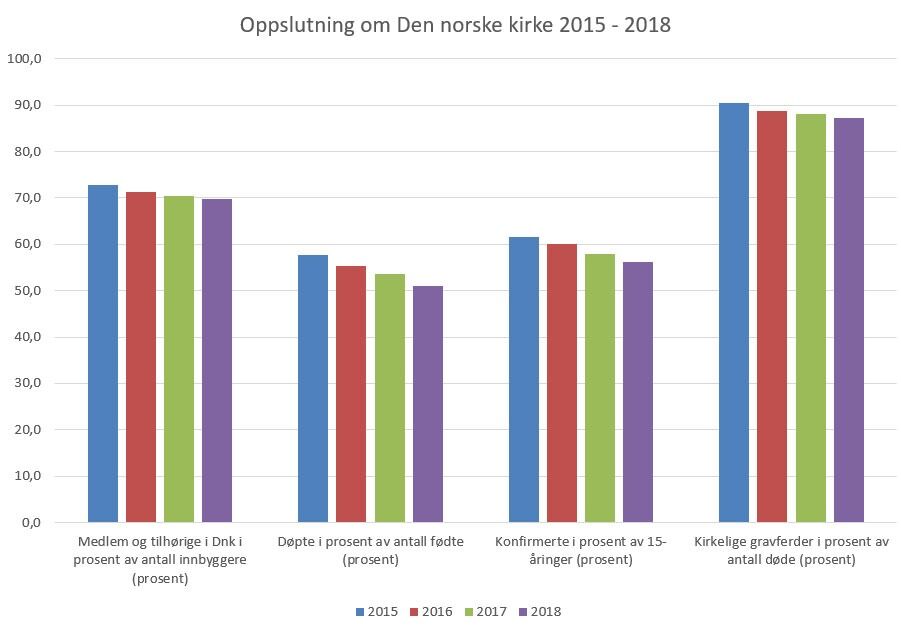 Slik ser statistikken for Den norske kirke ut fra 2015 til 2018. Tallgrunnlag SSB.
 Foto: Even Gran