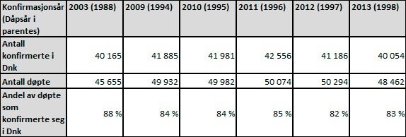 Slik har andelen konfirmerte i andel av antall døpte utviklet i seg i perioden 2003-2013.