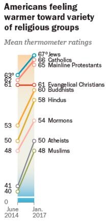 Samlet sett har toleransen for alle grupper økt siden juni 2014. Kun evangelisk kristne står på stedet hvil.