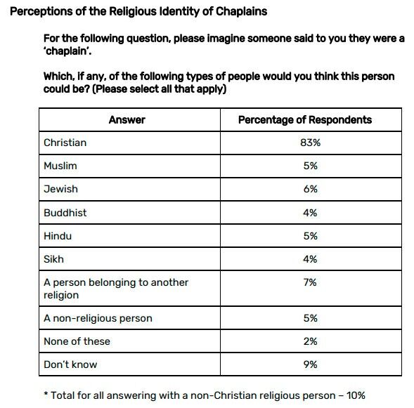 83 prosent forbinder ordet "chaplain" med kristendom. Se hele undersøkelsen.