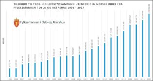 Ny rekord i utbetalinger til tros- og livssynssamfunn i 2017