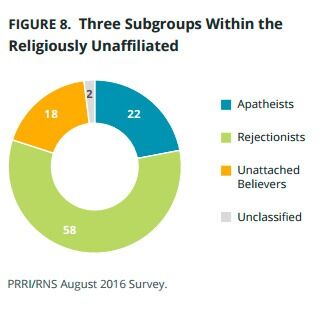 Forskerne deler i religiøst frakoblede inn i tre. Den største gruppa (58%) er de som avviser religion.