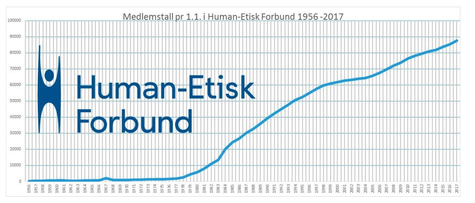 Medlemstallet i Human-Etisk Forbund har økt jevnt siden starten på 80-tallet.