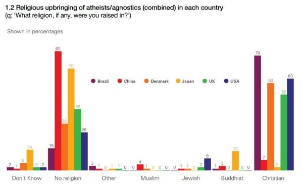 Det finnes erklærte ateister og agnostikere som sier de tilhører en religion, men de fleste gjør det ikke. Last ned hele rapporten.