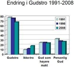 Sprikende resultater om gudstro