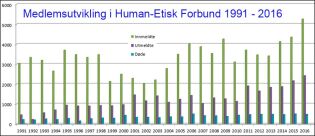 Rekordinnmelding for Human-Etisk Forbund i 2016