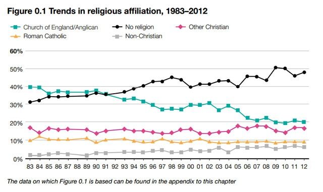 De ikke-religiøse er Storbritannias klart største livssynsgruppe. Les alle resultatene fra 2013 British Social Attitudes Survey.

Som vi ser holder "ikke-kristne" religioner seg fortsatt godt under 10 prosent, selv i et så flerkulturelt land som Storbritannia.