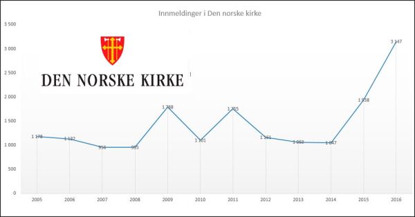 62 prosent flere meldte seg inn i Den norske kirke i 2016