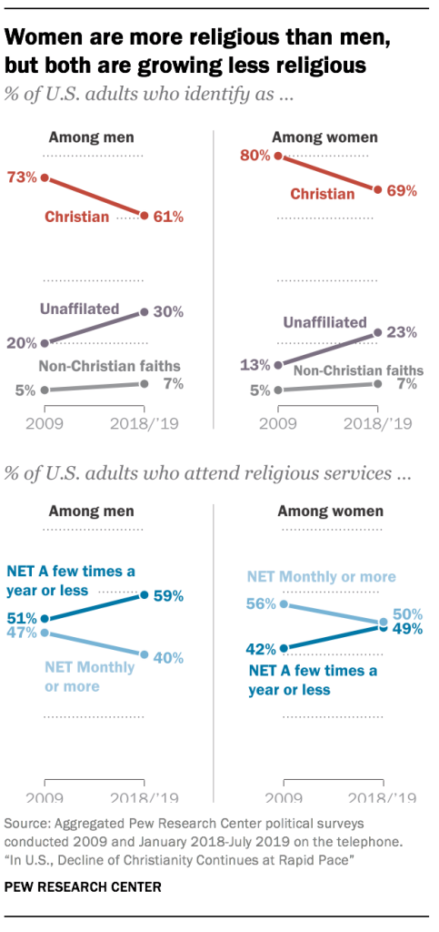Kvinner er mer religiøse enn menn, men utviklingen peker i samme retning.