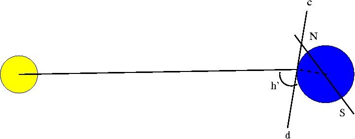 Figur 3: Figuren illustrerer situasjonen ved sommer på den nordlige halvkule. Jordas rotasjonsakse er linjen mellom N og S. Linjen fra c til d i figuren markerer horisonten på et tilfeldig valgt sted på den nordlige halvkulen. Vinkelen h’ er solens høyde over horisonten ved en bestemt tid av døgnet. Klikk på bildet for større versjon.