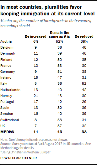 Norge har den høyeste andelen som ønsker å øke innvandringen av alle de 14 landene.