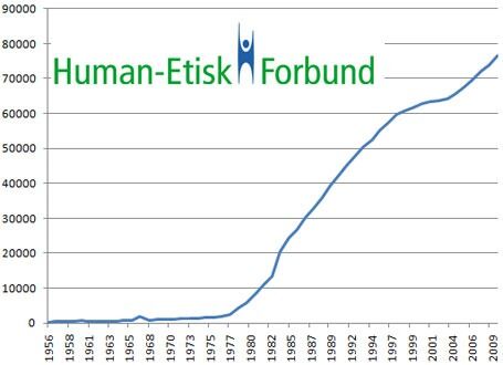 Største HEF-økning på 20 år