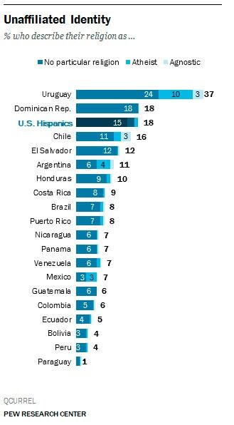 Uruguay topper ateist-statistikken i Latin-Amerika. Legg også merke til at latinamerikanere i USA er mindre religiøse enn snittet Latin-Amerika.