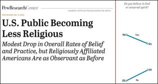 Fortsatt nedgang for religion i USA