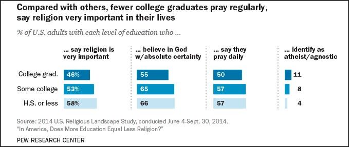 Religiøs tro og praksis svekkes jo lengre utdannelse du har, men nivået i USA ligger fortsatt høyt sammenlignet med mange land i Europa.